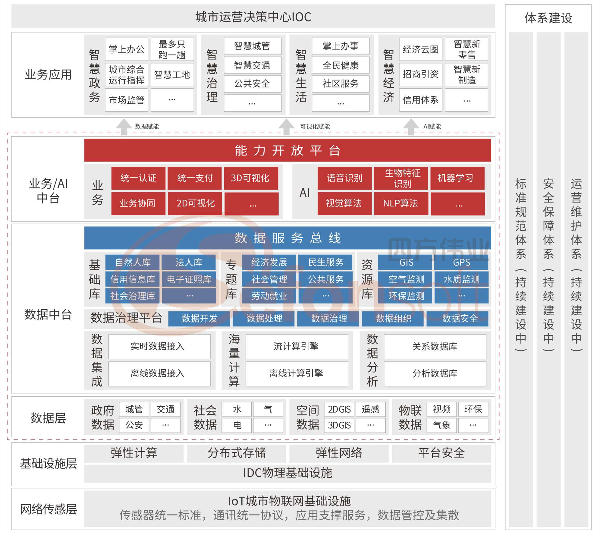 智慧城市總體建設-架構(gòu)圖(3) - 無標題.jpg